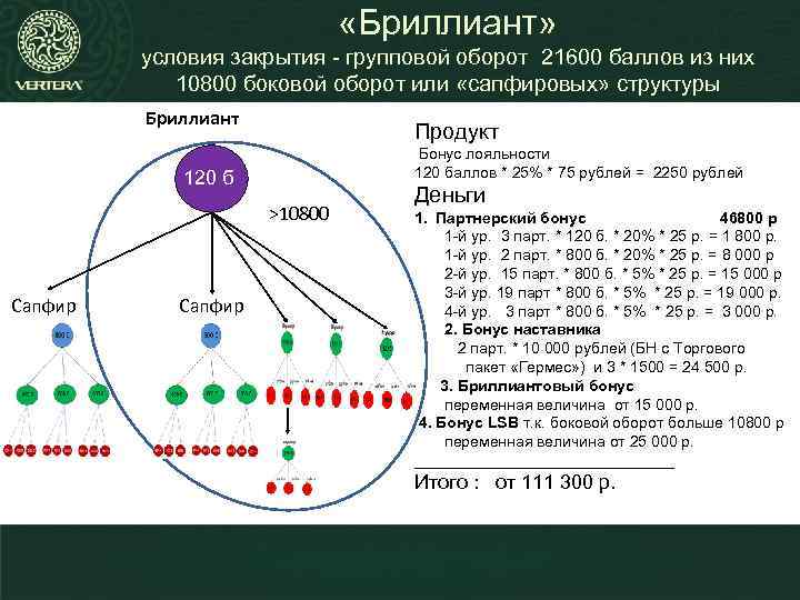  «Бриллиант» условия закрытия - групповой оборот 21600 баллов из них 10800 боковой оборот