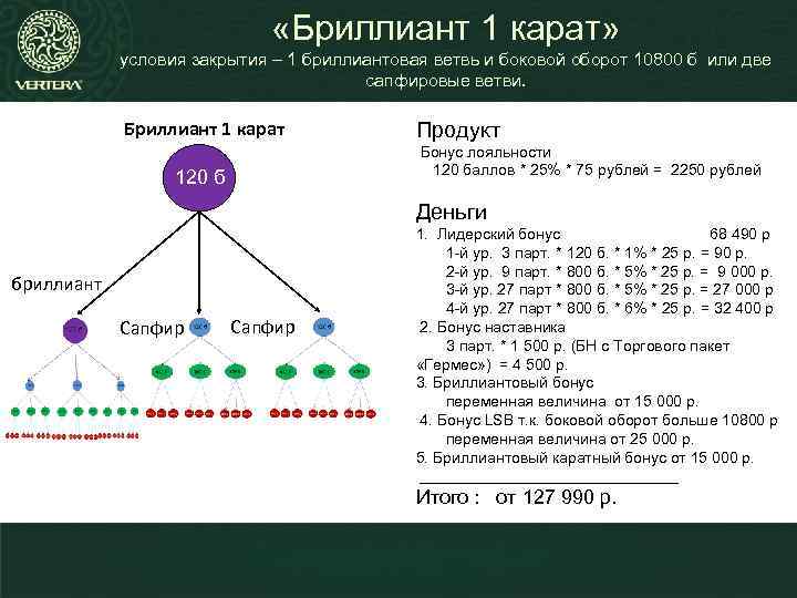  «Бриллиант 1 карат» условия закрытия – 1 бриллиантовая ветвь и боковой оборот 10800