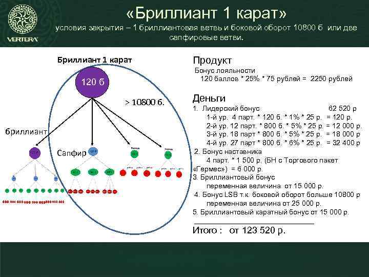  «Бриллиант 1 карат» условия закрытия – 1 бриллиантовая ветвь и боковой оборот 10800