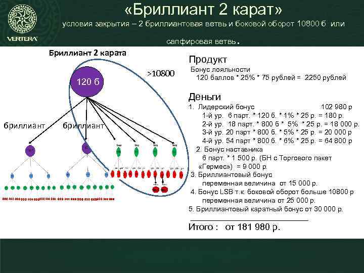  «Бриллиант 2 карат» условия закрытия – 2 бриллиантовая ветвь и боковой оборот 10800