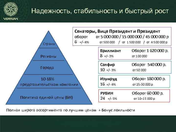 Надежность, стабильность и быстрый рост Сенаторы, Вице Президент и Президент Страны оборот 6 +/-