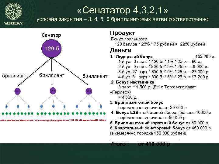  «Сенататор 4, 3, 2, 1» условия закрытия – 3, 4, 5, 6 бриллиантовых