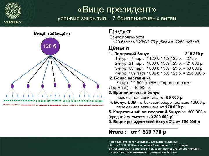  «Вице президент» условия закрытия – 7 бриллиантовых ветви Вице президент 120 б Продукт