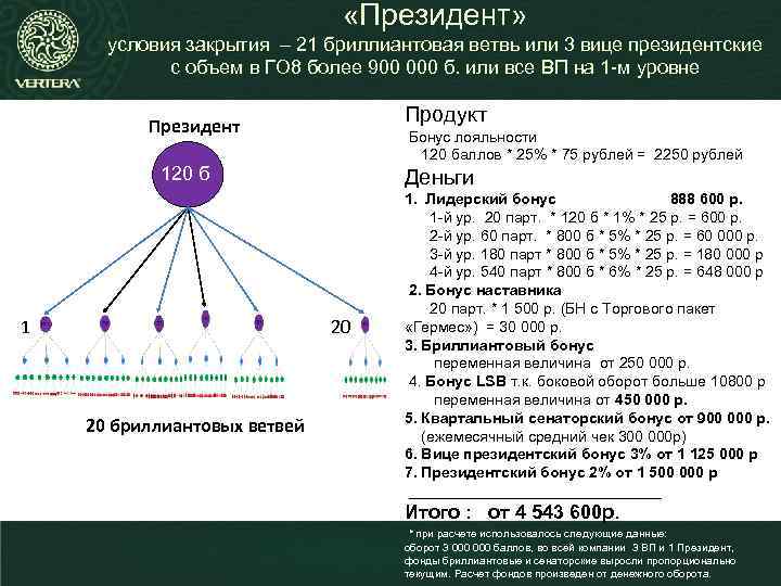  «Президент» условия закрытия – 21 бриллиантовая ветвь или 3 вице президентские с объем