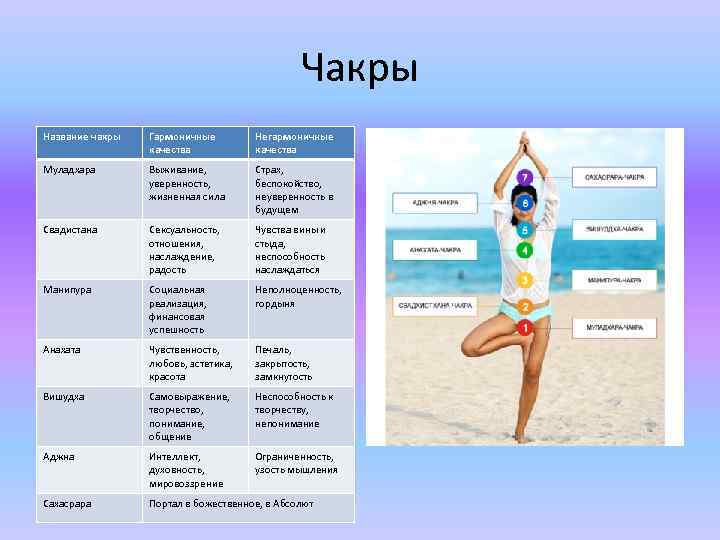 Чакры Название чакры Гармоничные качества Негармоничные качества Муладхара Выживание, уверенность, жизненная сила Страх, беспокойство,