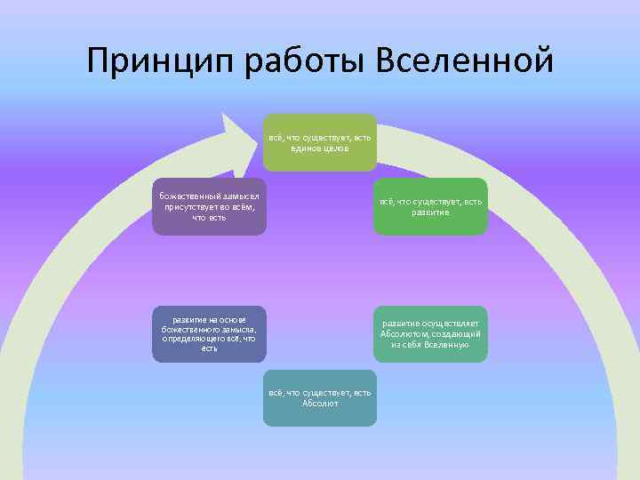 Принцип работы Вселенной всё, что существует, есть единое целое божественный замысел присутствует во всём,