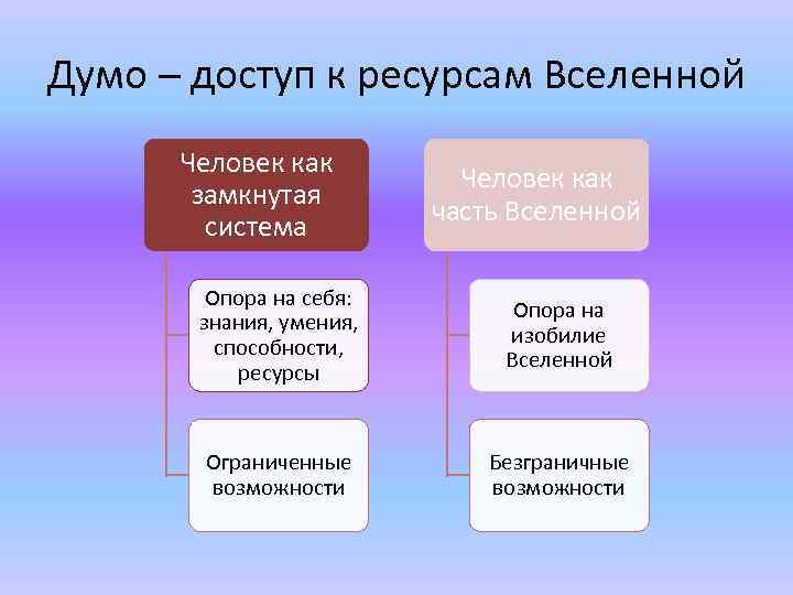Думо – доступ к ресурсам Вселенной Человек как замкнутая система Человек как часть Вселенной