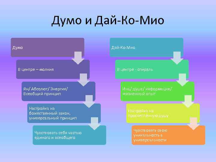 Думо и Дай-Ко-Мио Думо Дай-Ко-Мио В центре – молния Ян/ Абсолют/ Энергия/ Всеобщий принцип