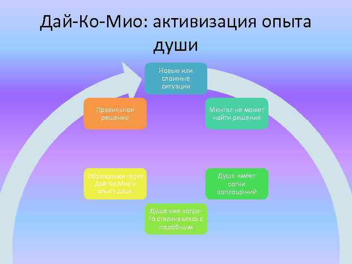 Дай-Ко-Мио: активизация опыта души Новые или сложные ситуации Правильное решение Ментал не может найти