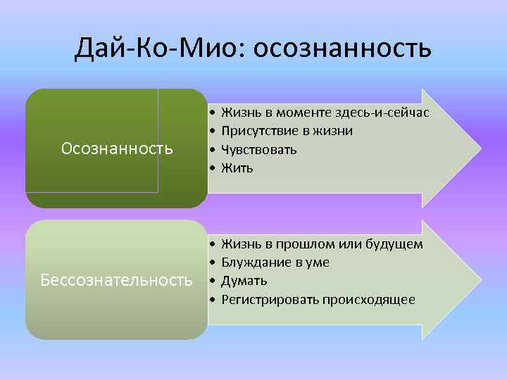 Дай-Ко-Мио: осознанность Осознанность Бессознательность • • Жизнь в моменте здесь-и-сейчас Присутствие в жизни Чувствовать