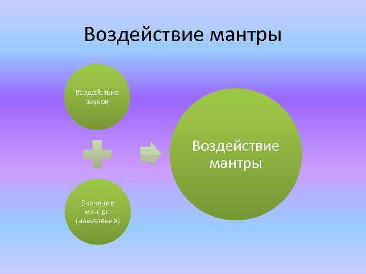 Воздействие мантры Воздействие звуков Воздействие мантры Значение мантры (намерение) 