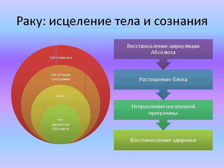 Раку: исцеление тела и сознания Заболевание Негативная программа Восстановление циркуляции Абсолюта Растворение блока Блок