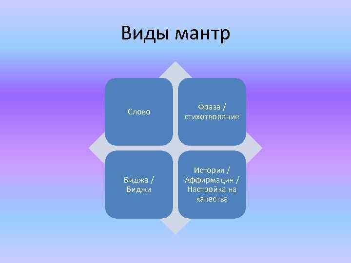 Виды мантр Слово Фраза / стихотворение Биджа / Биджи История / Аффирмация / Настройка