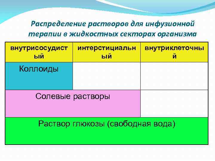 Распределение растворов для инфузионной терапии в жидкостных секторах организма внутрисосудист ый интерстициальн ый внутриклеточны
