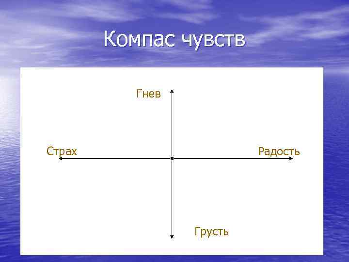 Компас чувств Гнев Страх Радость Грусть 