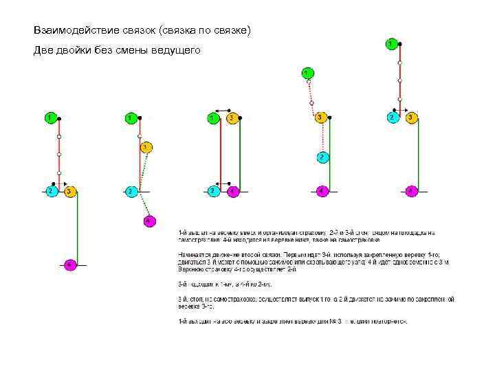 Взаимодействие связок (связка по связке) Две двойки без смены ведущего 