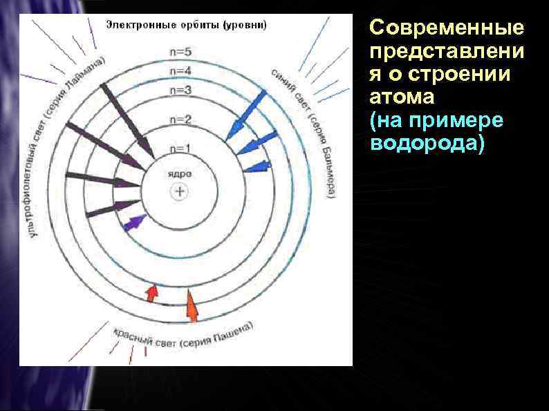 Современные представлени я о строении атома (на примере водорода) 
