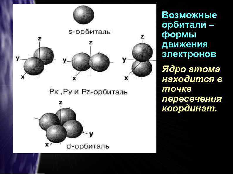 Возможные орбитали – формы движения электронов Ядро атома находится в точке пересечения координат. 