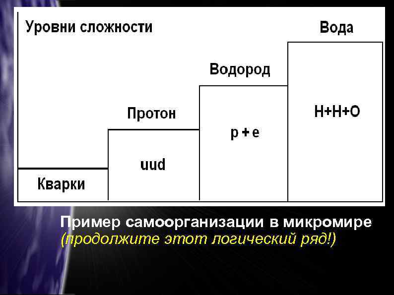 Пример самоорганизации в микромире (продолжите этот логический ряд!) 