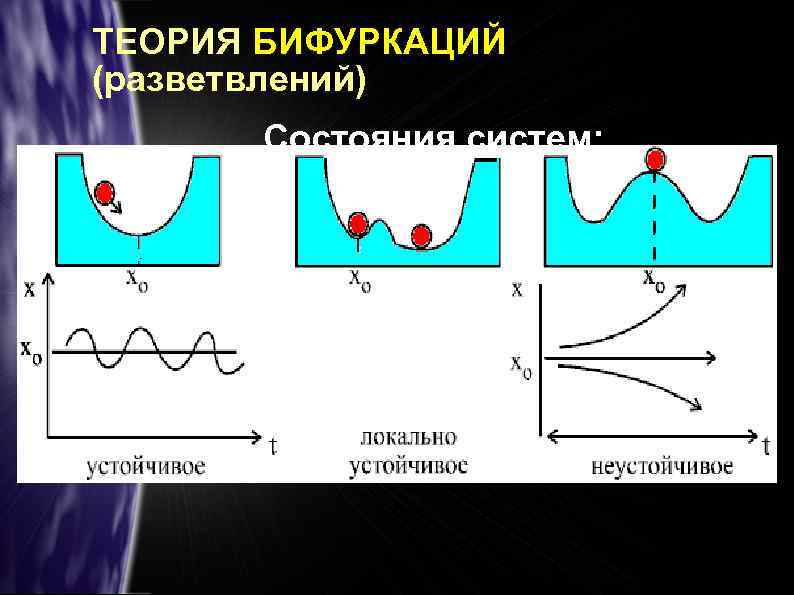 ТЕОРИЯ БИФУРКАЦИЙ (разветвлений) Состояния систем: 