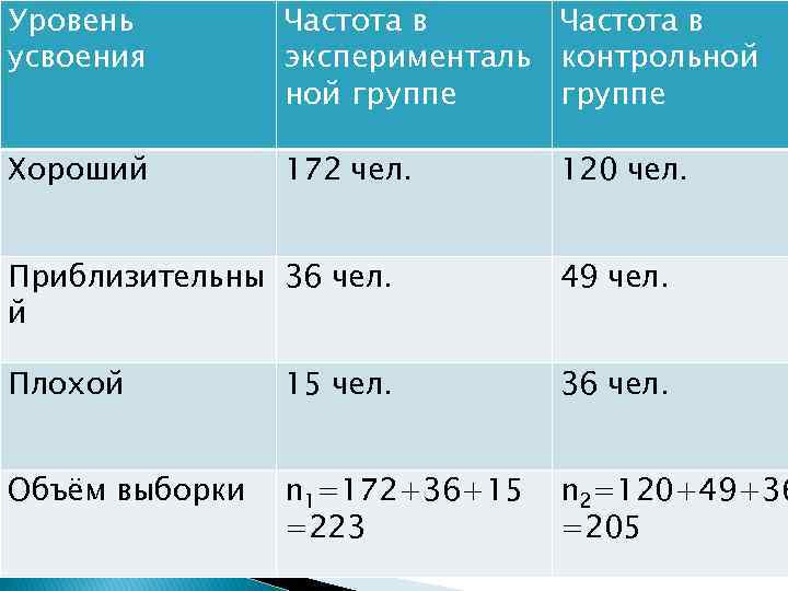 Уровень усвоения Хороший Частота в эксперименталь контрольной группе 172 чел. 120 чел. Приблизительны 36