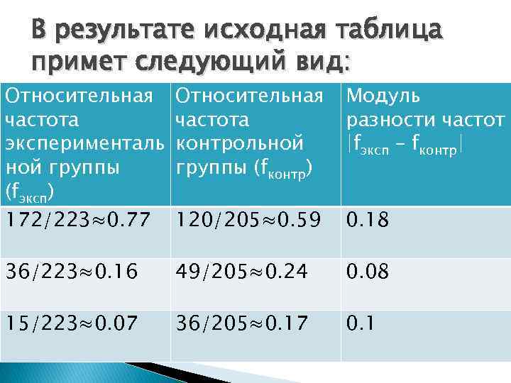 В результате исходная таблица примет следующий вид: Относительная частота эксперименталь ной группы (fэксп) 172/223≈0.