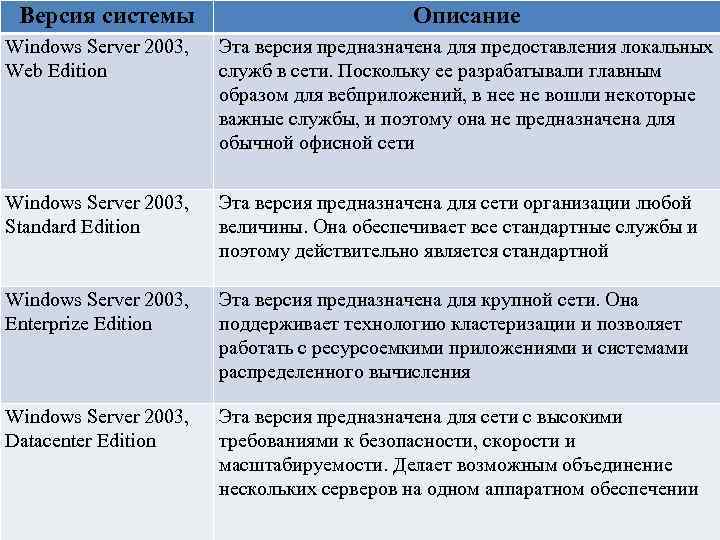 Версия системы Описание Windows Server 2003, Web Edition Эта версия предназначена для предоставления локальных