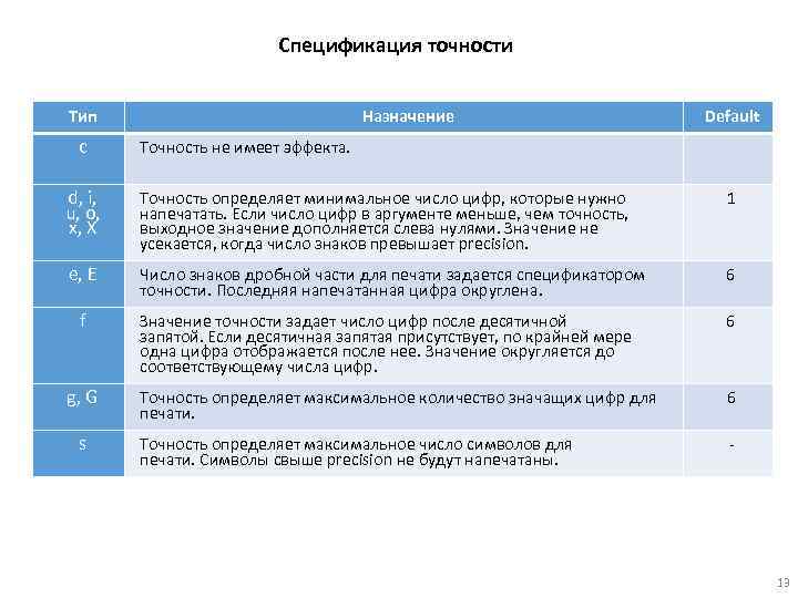 Спецификация точности Тип c Назначение Default Точность не имеет эффекта. d, i, u, o,