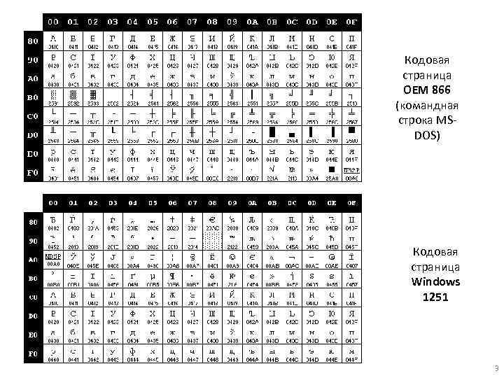 Кодовая страница OEM 866 (командная строка MSDOS) Кодовая страница Windows 1251 3 