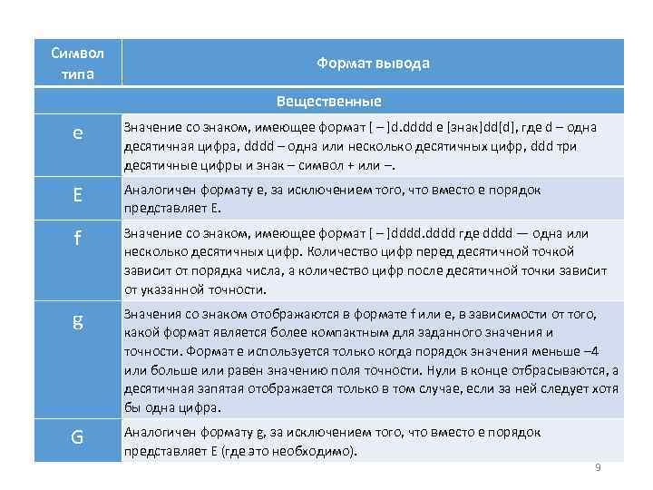 Символ типа Формат вывода Вещественные e Значение со знаком, имеющее формат [ – ]d.