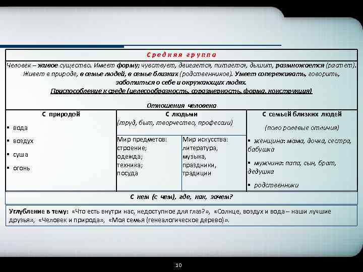 Средняя группа Человек – живое существо. Имеет форму; чувствует, двигается, питается, дышит, размножается (растет).