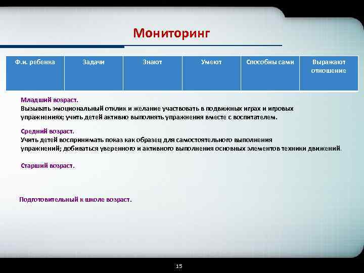 Мониторинг Ф. и. ребенка Задачи Знают Умеют Способны сами Выражают отношение Младший возраст. Вызывать