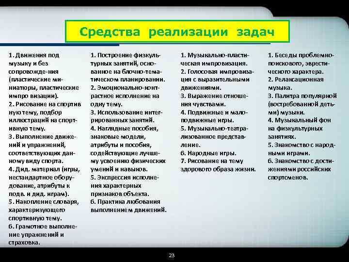 Средства реализации задач 1. Движения под музыку и без сопровожде-ния (пластические миниатюры, пластические импро
