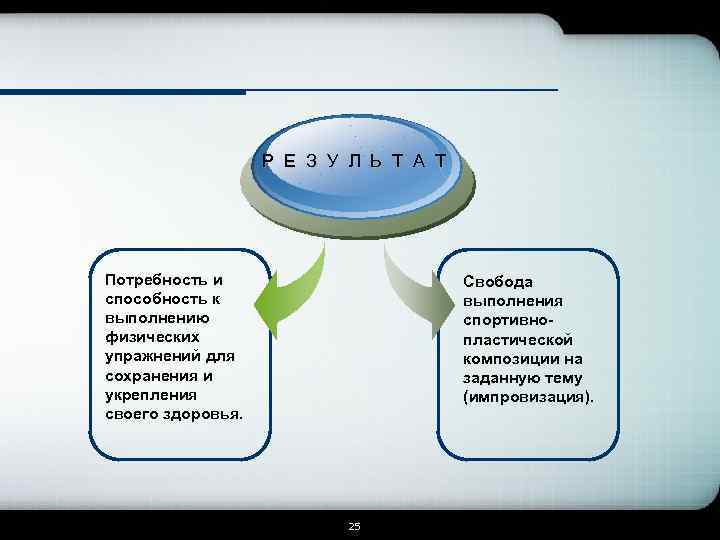 Р Е З У Л Ь Т А Т Потребность и способность к выполнению