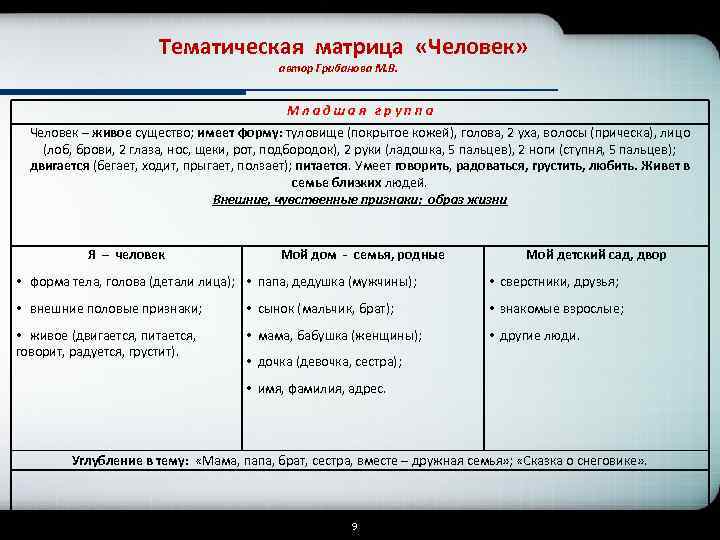 Тематическая матрица «Человек» автор Грибанова М. В. Младшая группа Человек – живое существо; имеет