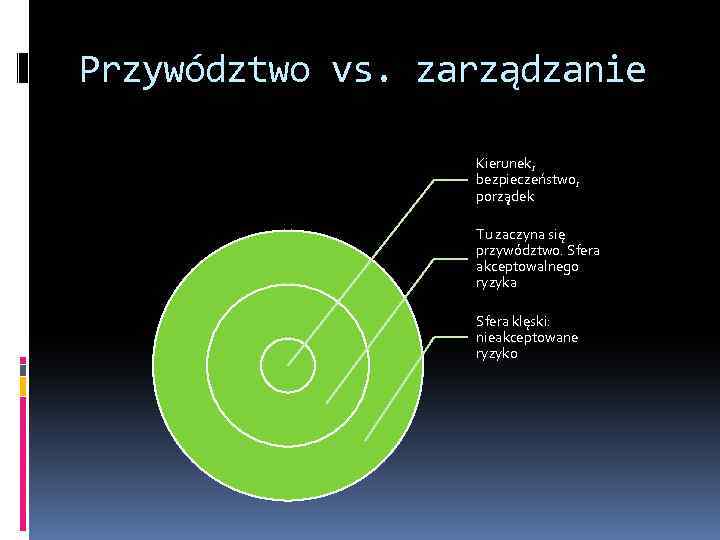 Przywództwo vs. zarządzanie Kierunek, bezpieczeństwo, porządek Tu zaczyna się przywództwo. Sfera akceptowalnego ryzyka Sfera