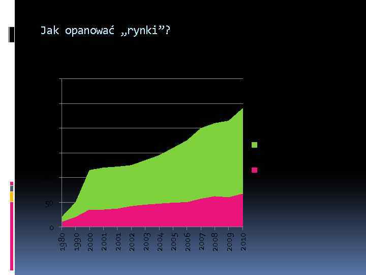 Jak opanować „rynki”? 300 250 200 Globalny rynek finansowy 150 Globalne GDP państw 100