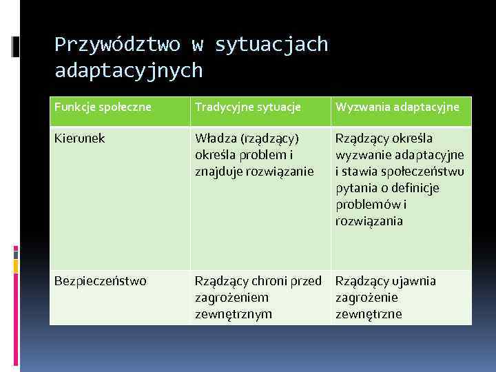 Przywództwo w sytuacjach adaptacyjnych Funkcje społeczne Tradycyjne sytuacje Wyzwania adaptacyjne Kierunek Władza (rządzący) określa