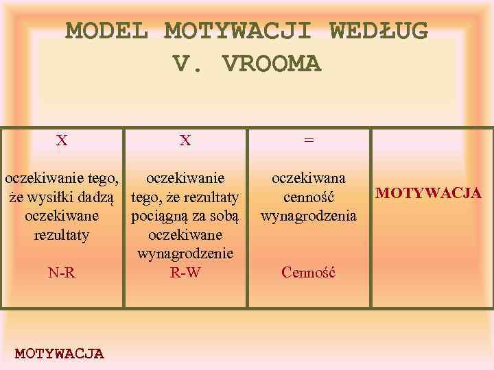 MODEL MOTYWACJI WEDŁUG V. VROOMA X X oczekiwanie tego, oczekiwanie że wysiłki dadzą tego,