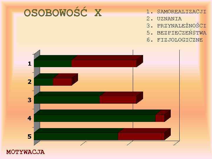 OSOBOWOŚĆ X MOTYWACJA 1. 2. 3. 5. 6. SAMOREALIZACJI UZNANIA PRZYNALEŻNOŚCI BEZPIECZEŃSTWA FIZJOLOGICZNE 