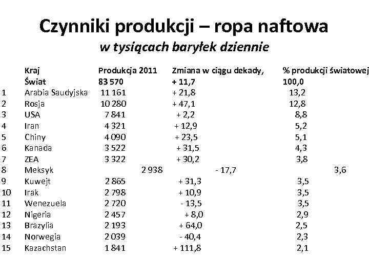 Czynniki produkcji – ropa naftowa w tysiącach baryłek dziennie Kraj Produkcja 2011 Zmiana w