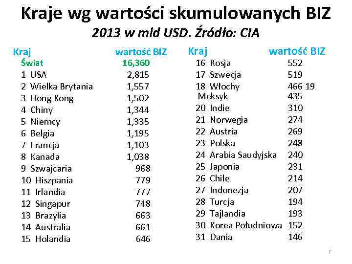 Kraje wg wartości skumulowanych BIZ 2013 w mld USD. Źródło: CIA Kraj wartość BIZ