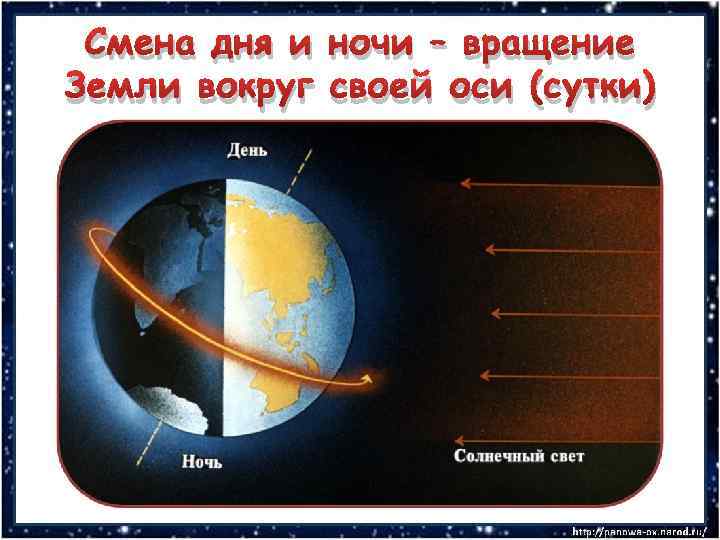 Смена дня и ночи – вращение Земли вокруг своей оси (сутки) 