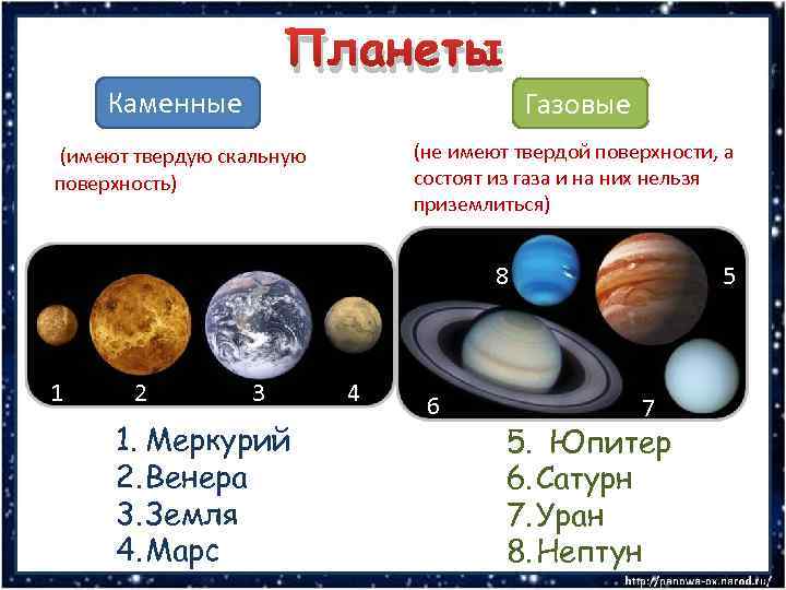 Планеты Каменные Газовые (не имеют твердой поверхности, а состоят из газа и на них