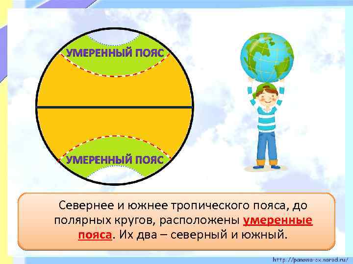 Севернее и южнее тропического пояса, до полярных кругов, расположены умеренные пояса. Их два –
