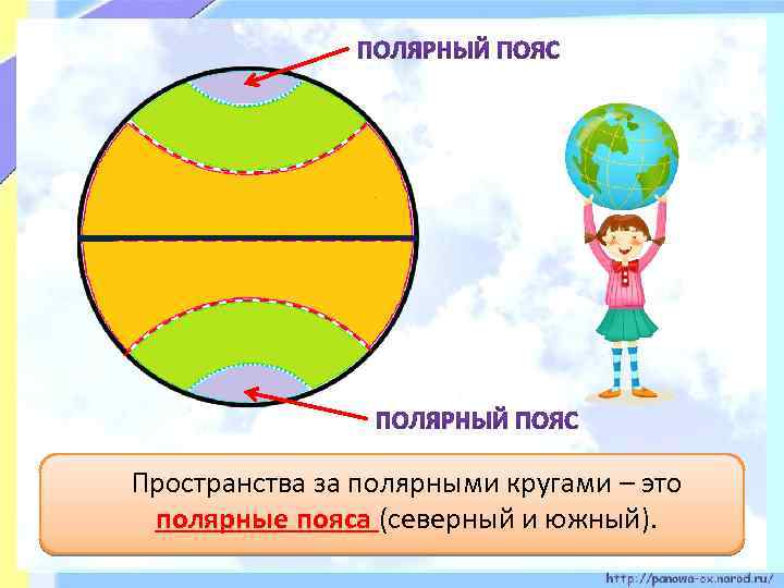 Пространства за полярными кругами – это полярные пояса (северный и южный). 