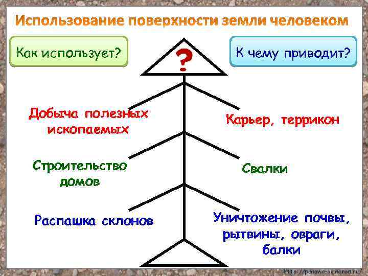 Как использует? Добыча полезных ископаемых Строительство домов Распашка склонов К чему приводит? Карьер, террикон