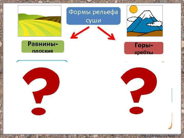 Формы рельефа суши Равнины- Горы- плоские хребты Низменности (0 – 200 м) Низкие (до