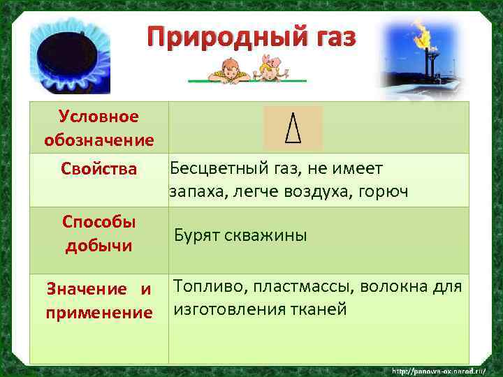 Природный газ Условное обозначение Бесцветный газ, не имеет Свойства запаха, легче воздуха, горюч Способы