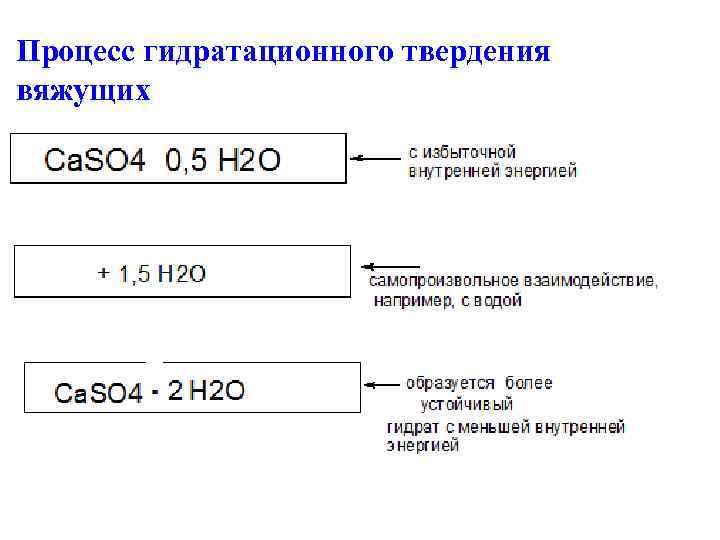 Процесс гидратационного твердения вяжущих 